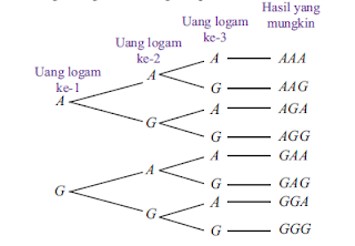 diagram pohon peluang