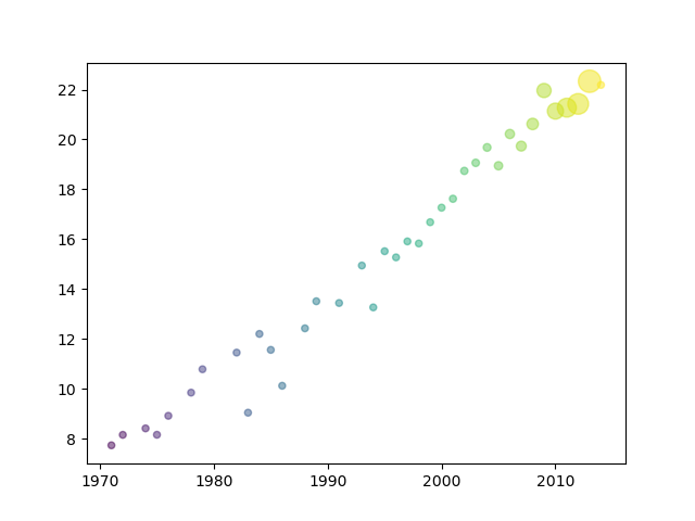 binned scatter plot python binned scatter plot python