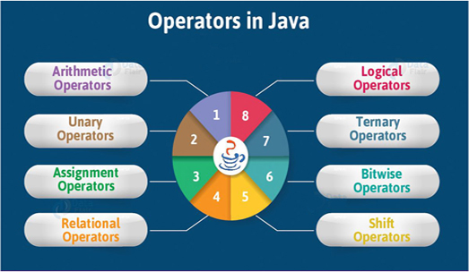 Types Of Operators In Java types_operators_java