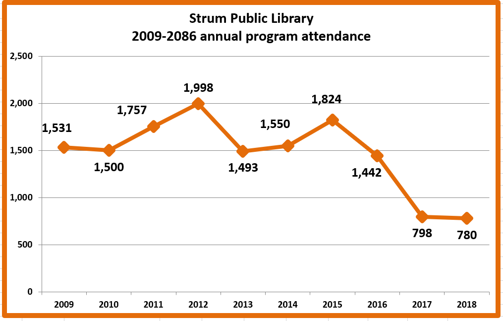 Retiring Guy's Digest UPDATE. Strum Public Library 20092018 annual
