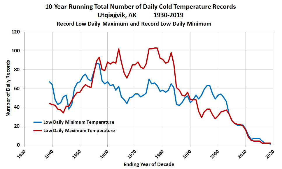 Deep Cold Alaska Weather & Climate Utqia&vik Temperature Records