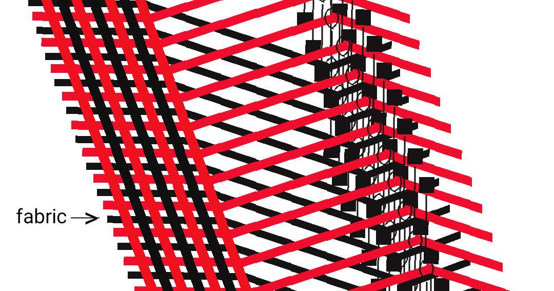 Textile Adviser SHEDDING MOTION, PRIMARY LOOM MOTION, TYPES IF