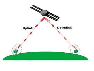 Satellite से Communication कैसे हो पता है