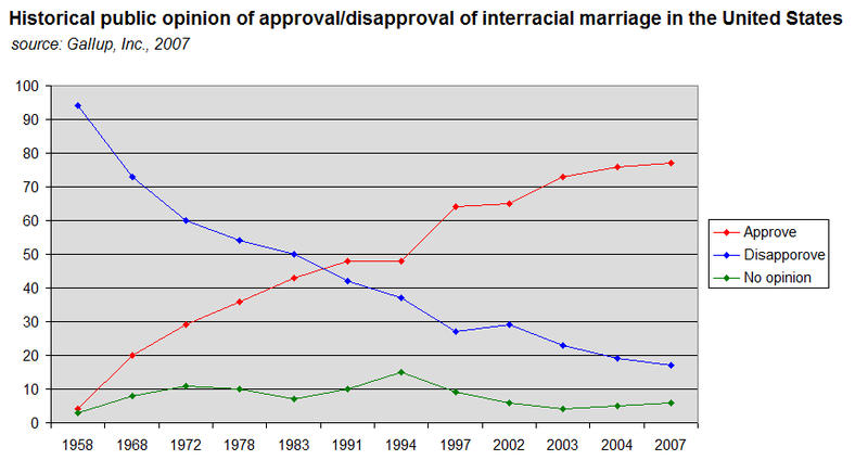 interracial marriage statistics Indian