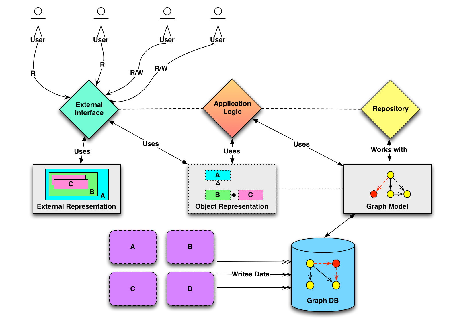 Terminal State: Designing Graph-Based Applications