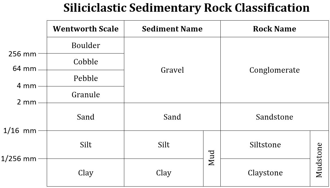 Geology 1403 - Physical Geology: Siliciclastic Sedimentary Rocks