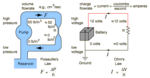 ELECTRONICS GURUKULAM: DC Circuit- Water Flow Analogy