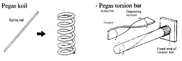 Fungsi Pegas Batang Torsi ( Torsion Spring ) - lks otomotif