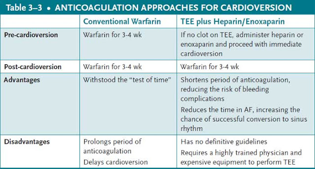 anticoagulation approaches for cardioversion