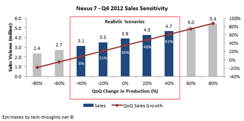 Nexus 7 Q4 Sales