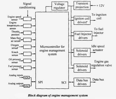 MECHATRONICS: ENGINE MANAGEMENT SYSTEM