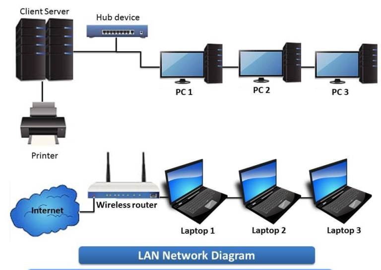 LAN -local area network