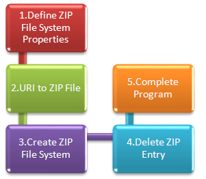 java zip file remove entry