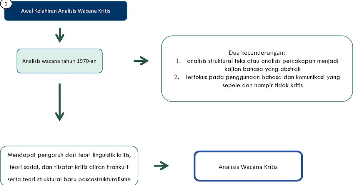Analisis Wacana Kritis