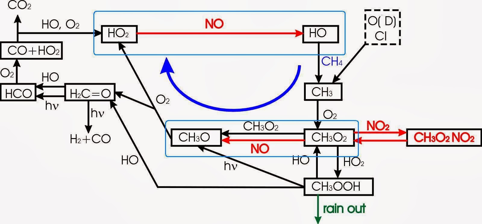 Rabett Run Methane and Ozone
