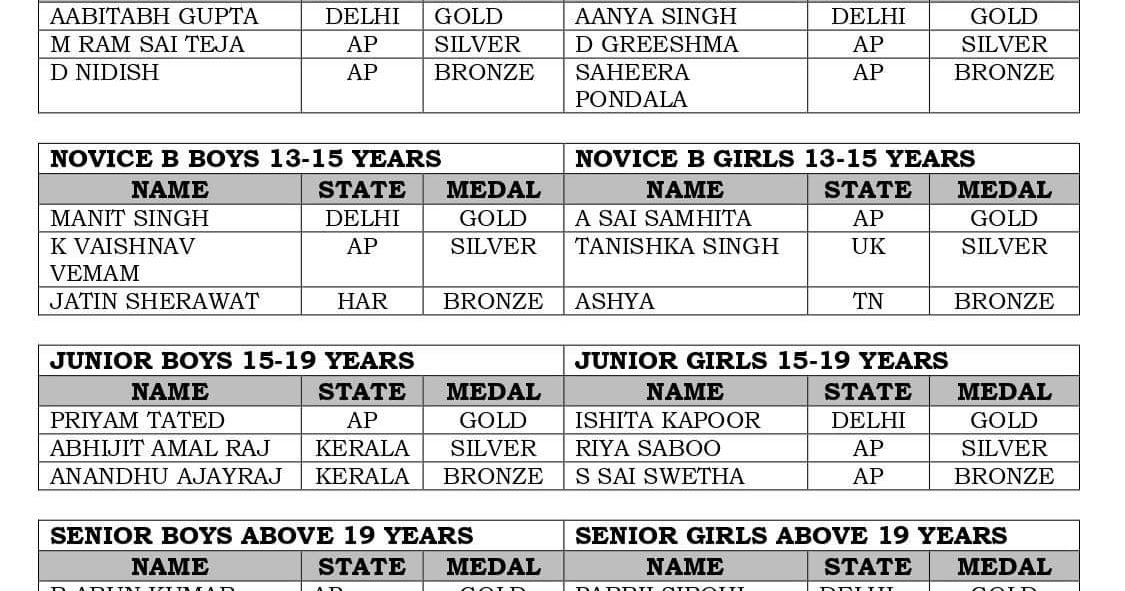 16th ICE FIGURE SKATING NATIONAL CHAMPIONSHIP 2019 WINNERS 16th ICE FIGURE SKATING NATIONAL CHAMPIONSHIP 2019 WINNERS