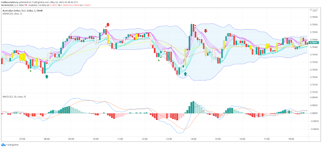 Bollinger Bands MA with MACD Forex Strategy