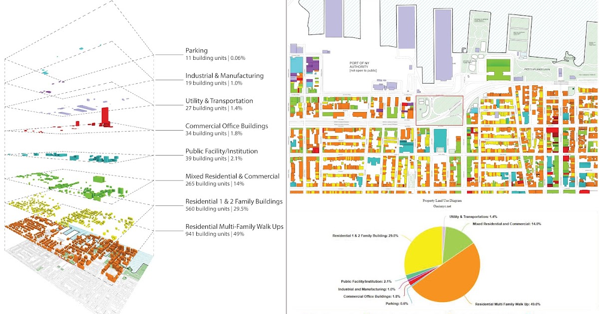 Land Use Analysis