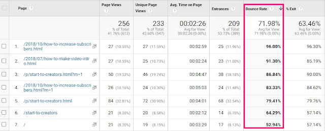 คลิกออกจากหน้าเว็บเพจที่สูงหรือ bounce rate สูง