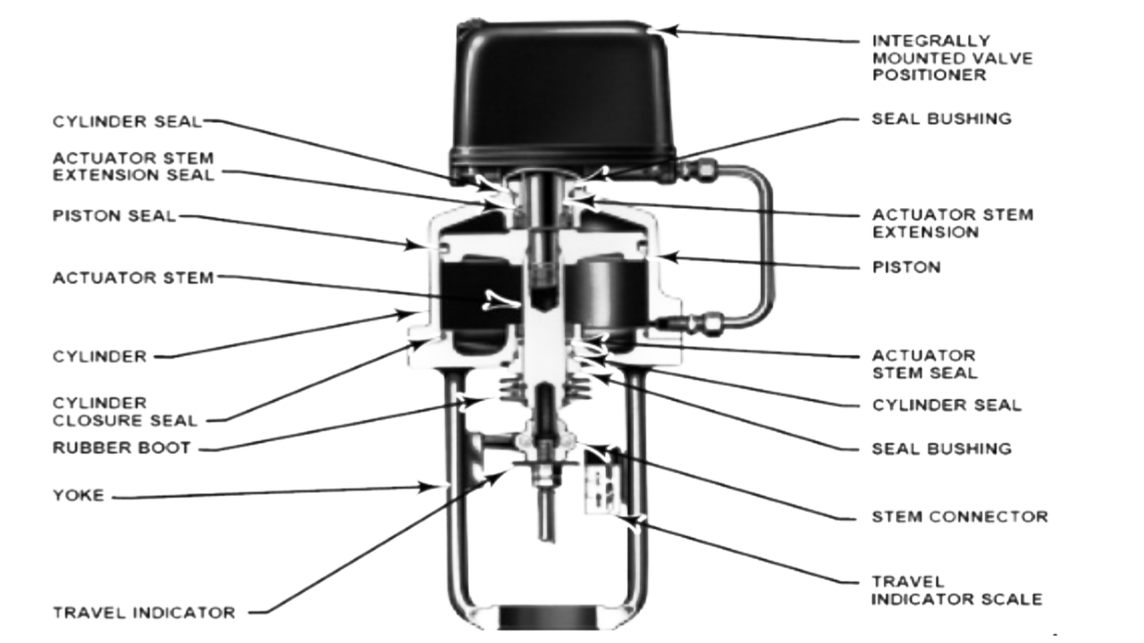 Control Valves actuator and it's types