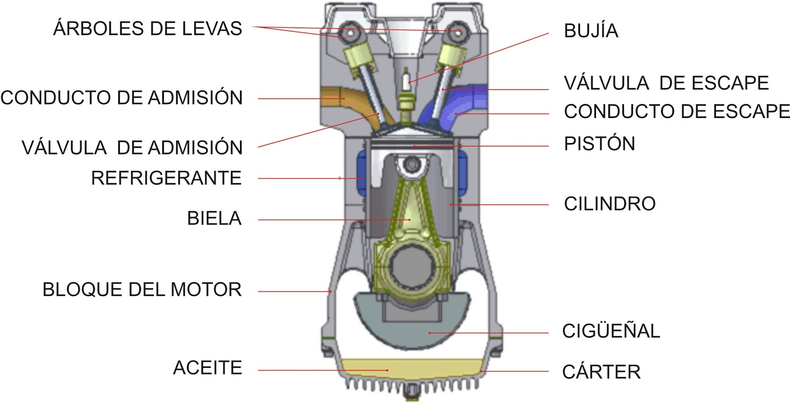 Funcionamiento de motor 4 Tiempos: Elementos basicos de un motor 4 tiempos