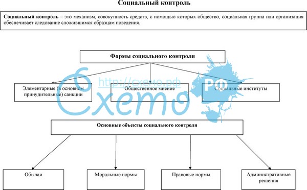 Запиши пропущенное в схеме слово социальный контроль социальные нормы социальные