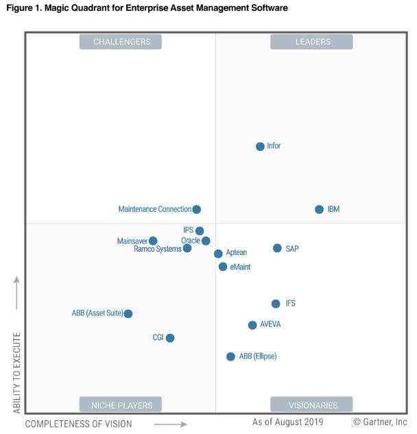 Infor nombrada líder en el Cuadrante Mágico de Gartner 2019 por el Software para la Gestión de los Activos Físicos