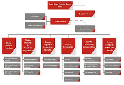 HUBUNGAN DAN PERANAN ANTARA BANK DAN KSEI TERHADAP PASAR MODAL | Blog