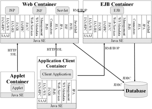 Java web servlet. Контейнеры джава. Java Containers. Стандартные контейнеры java. Схема контейнера джава.
