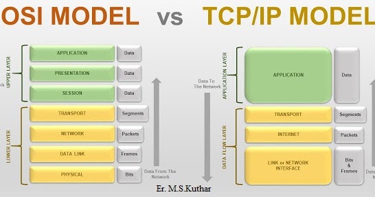 OSI vs TCP/IP Model - Date Communication and Computer Network