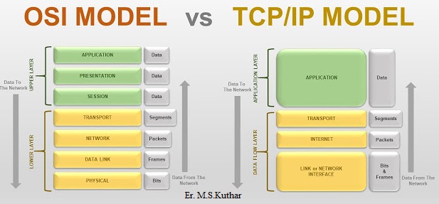OSI vs TCP/IP Model