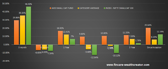 axis small cap fund performance