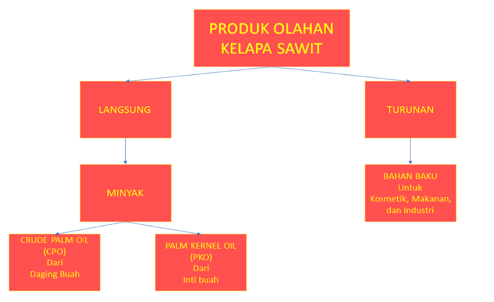 Produk kelapa sawit