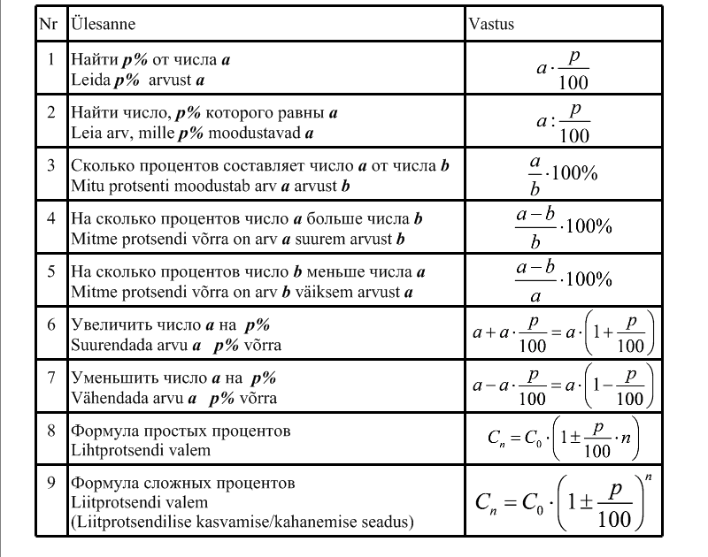 Как посчитать проценты от разницы чисел. Как посчитать проценты от разницы чисел
