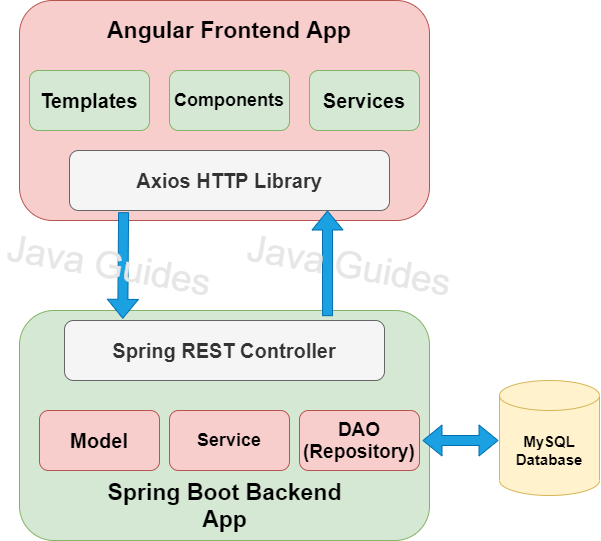Spring Mvc Architecture Angularjs Spring Security Angularjs Spring