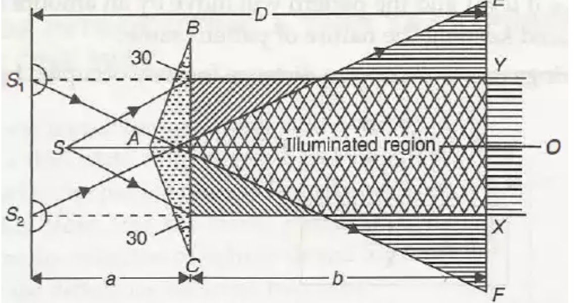 Fresnel's biprism IMsc. NIT PATNA