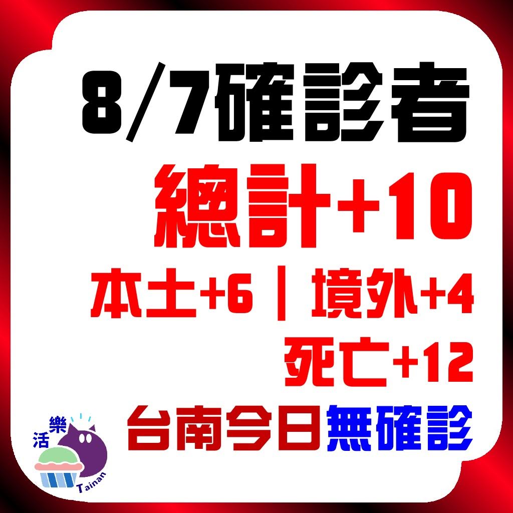 CDC公告,今日(8/7)確診:10。本土+6、境外+4、死亡+12。台南今日無確診(+0)(連41天)。
