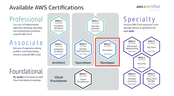 AWS-Certified-Developer-Associate的中合格問題集