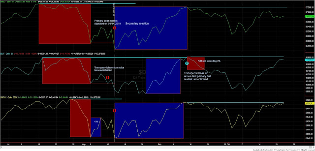 Dow Theory Update for October 23:Indecision for US stocks 1 dow%2Btheory%2Bschannep%2Bus%2Bstocks%2B23%2Boct%2B2019
