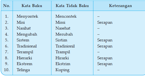 Inilah 7+ Contoh Inspirasi Kata Baku Ekstrim Adalah Viral - Inilah 7