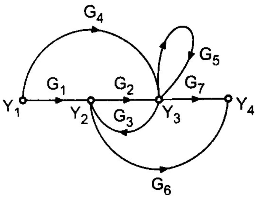 CONTROL SYSTEM SIGNAL FLOW GRAPH MCQs Wisdom Imbibe