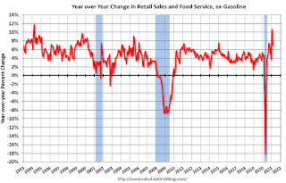 Year-over-year change in Retail Sales