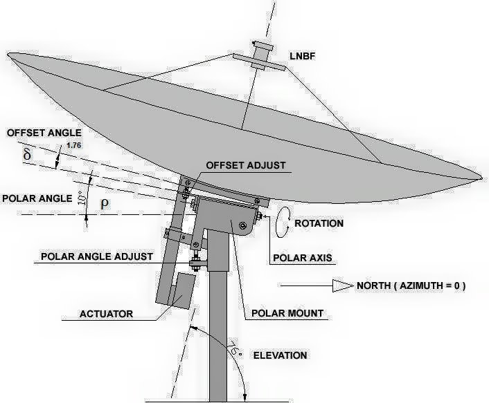 ANTENNA DIAMETERS OF C BAND