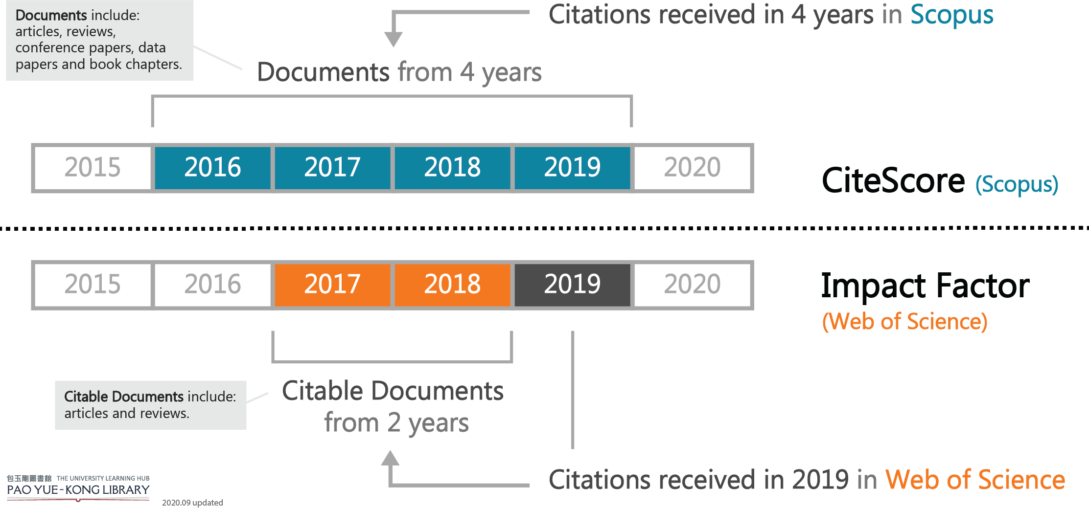 What is impact factor by Scopus?