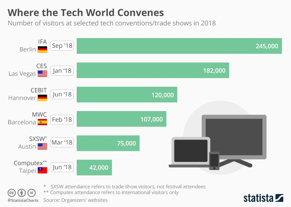 This infographic lists how many visitors 6 of the largest trade shows in the tech industry had in 2018.