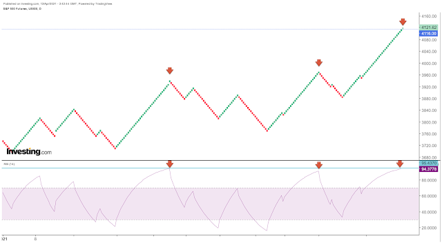 SP 500 Futures Daily Renko chart and RSI