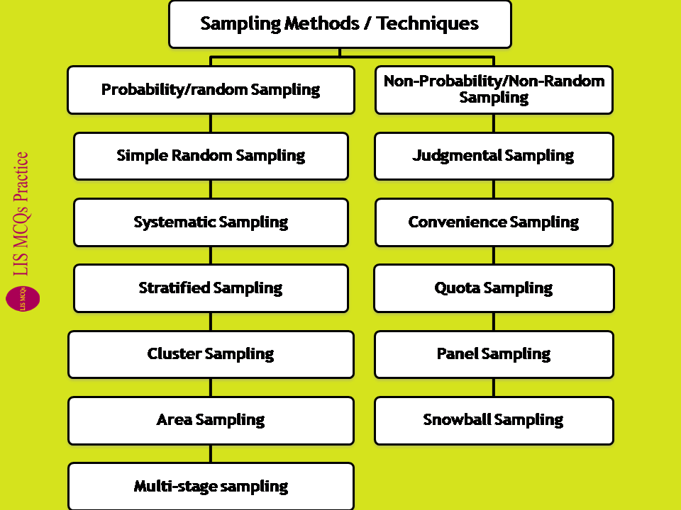 Sampling Methods / Techniques: Probability vs Non-Probability Sampling