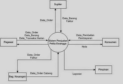 Cara Membuat Diagram Konteks Untuk Memperjelas Aliran Data