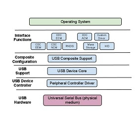 Architecture - USB Framework