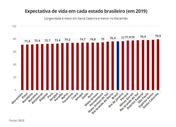 Esperanza de vida en Brasil